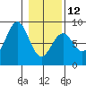 Redfield Cove tide chart for Sunday, February 12, 2023