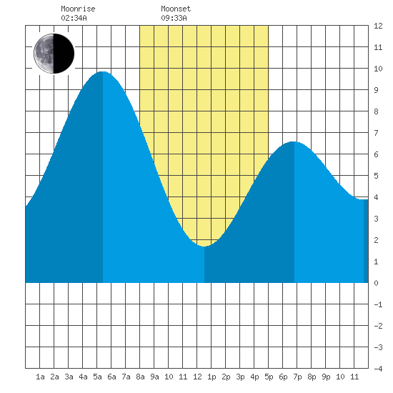 Redfield Cove tide chart for Monday, February 13, 2023