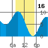 Redfield Cove tide chart for Thursday, February 16, 2023