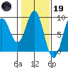 Redfield Cove tide chart for Sunday, February 19, 2023