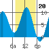 Redfield Cove tide chart for Monday, February 20, 2023