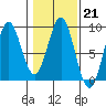 Redfield Cove tide chart for Tuesday, February 21, 2023