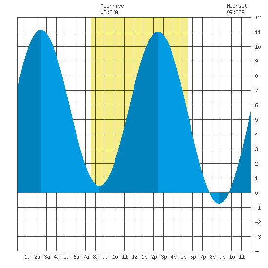 Redfield Cove tide chart for Wednesday, February 22, 2023