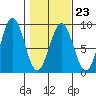 Redfield Cove tide chart for Thursday, February 23, 2023
