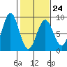 Redfield Cove tide chart for Friday, February 24, 2023