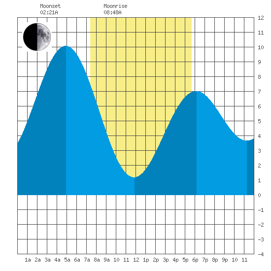 Redfield Cove tide chart for Sunday, February 26, 2023