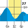 Redfield Cove tide chart for Monday, February 27, 2023