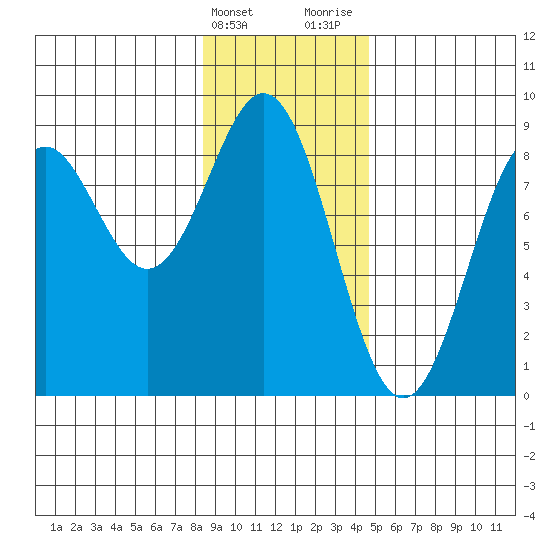 Redfield Cove tide chart for Friday, February 3, 2023
