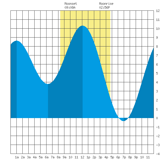 Redfield Cove tide chart for Saturday, February 4, 2023