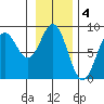 Redfield Cove tide chart for Saturday, February 4, 2023
