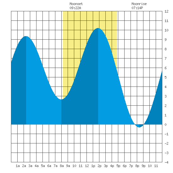 Redfield Cove tide chart for Tuesday, February 7, 2023