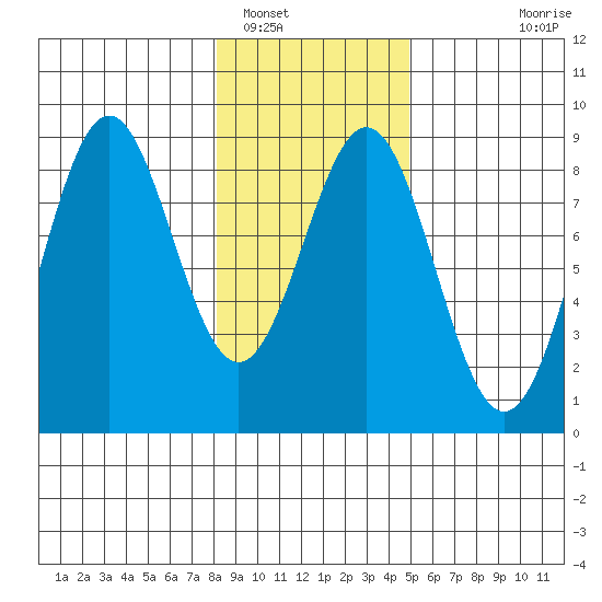 Redfield Cove tide chart for Thursday, February 9, 2023