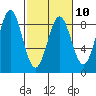 Redfield Cove tide chart for Friday, March 10, 2023