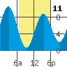 Redfield Cove tide chart for Saturday, March 11, 2023