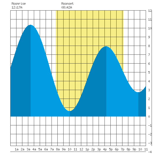 Redfield Cove tide chart for Sunday, March 12, 2023