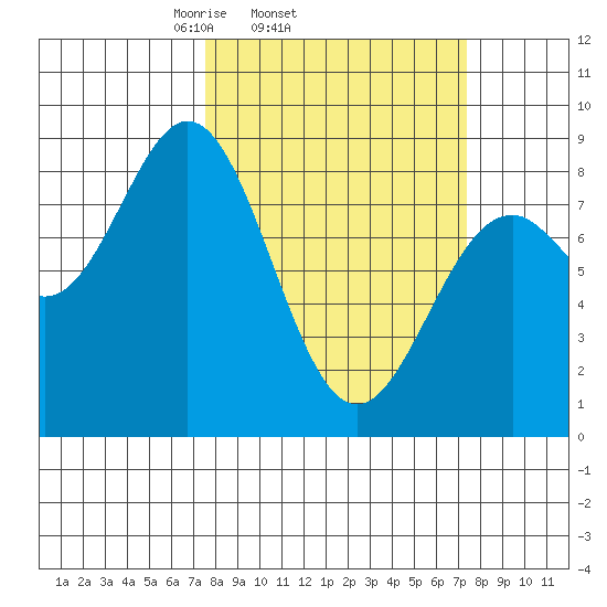 Redfield Cove tide chart for Wednesday, March 15, 2023