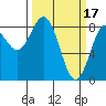 Redfield Cove tide chart for Friday, March 17, 2023