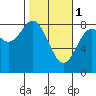 Redfield Cove tide chart for Wednesday, March 1, 2023