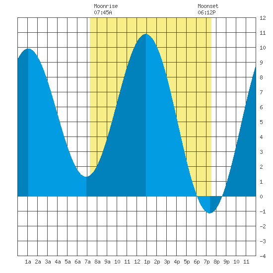 Redfield Cove tide chart for Monday, March 20, 2023