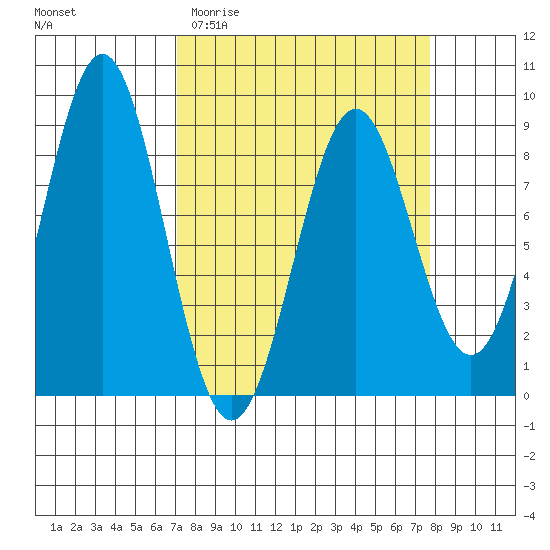 Redfield Cove tide chart for Friday, March 24, 2023