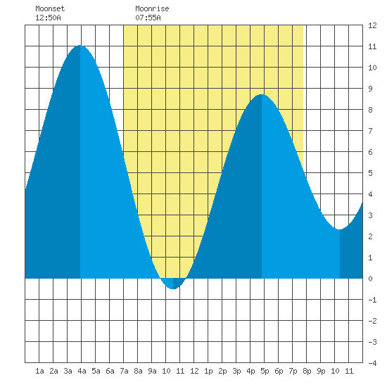 Redfield Cove tide chart for Saturday, March 25, 2023