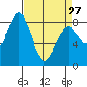 Redfield Cove tide chart for Monday, March 27, 2023