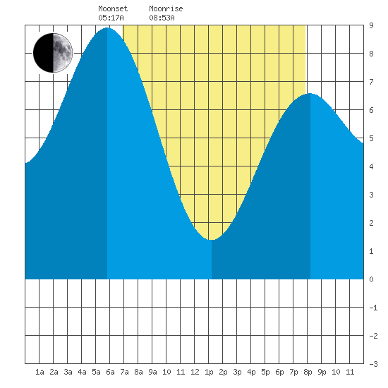Redfield Cove tide chart for Tuesday, March 28, 2023