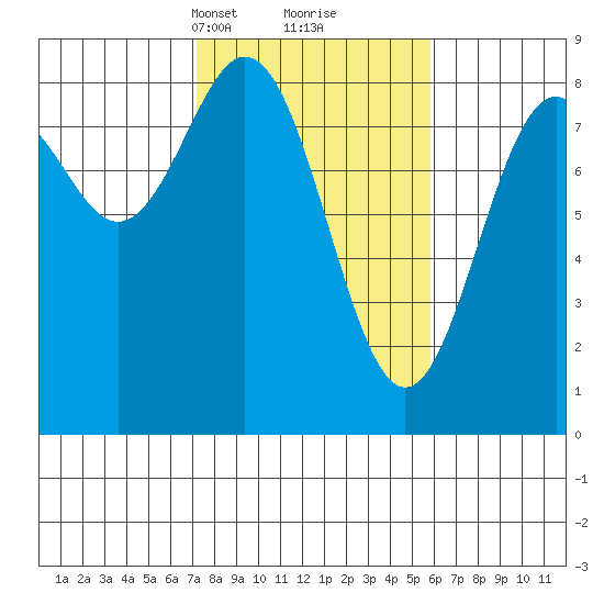 Redfield Cove tide chart for Thursday, March 2, 2023