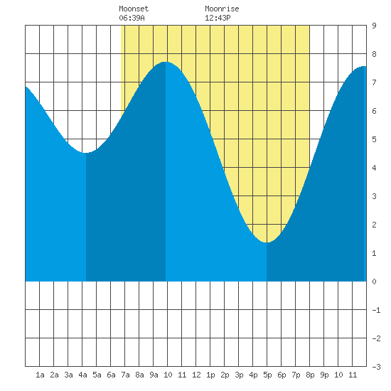 Redfield Cove tide chart for Friday, March 31, 2023