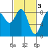 Redfield Cove tide chart for Friday, March 3, 2023