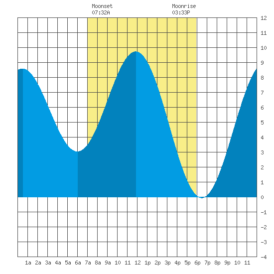 Redfield Cove tide chart for Sunday, March 5, 2023