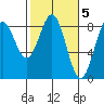 Redfield Cove tide chart for Sunday, March 5, 2023