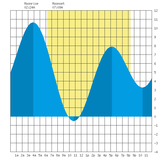 Redfield Cove tide chart for Monday, April 10, 2023