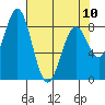 Redfield Cove tide chart for Monday, April 10, 2023