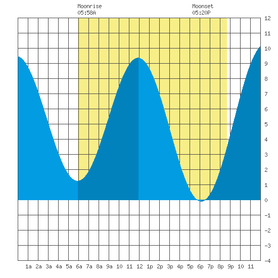 Redfield Cove tide chart for Monday, April 17, 2023