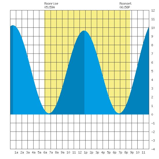 Redfield Cove tide chart for Tuesday, April 18, 2023