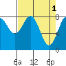 Redfield Cove tide chart for Saturday, April 1, 2023