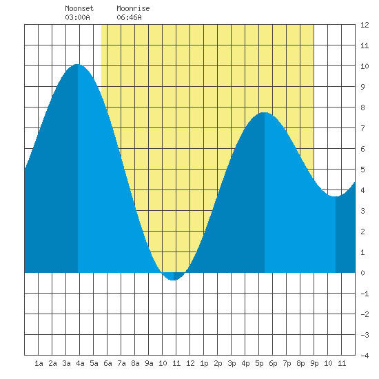 Redfield Cove tide chart for Monday, April 24, 2023