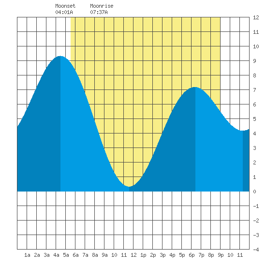 Redfield Cove tide chart for Tuesday, April 25, 2023