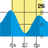 Redfield Cove tide chart for Wednesday, April 26, 2023