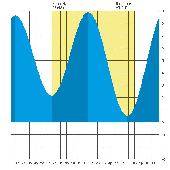 Redfield Cove tide chart for Monday, April 3, 2023
