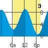 Redfield Cove tide chart for Monday, April 3, 2023