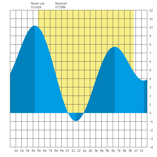 Redfield Cove tide chart for Wednesday, May 10, 2023
