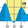 Redfield Cove tide chart for Wednesday, May 10, 2023