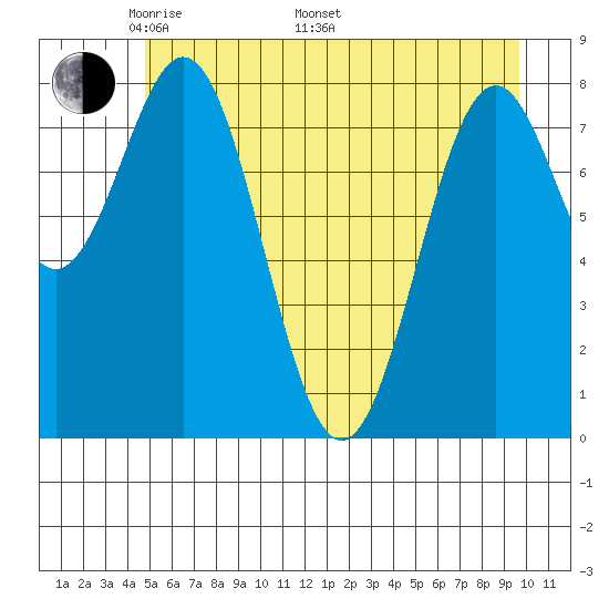 Redfield Cove tide chart for Friday, May 12, 2023