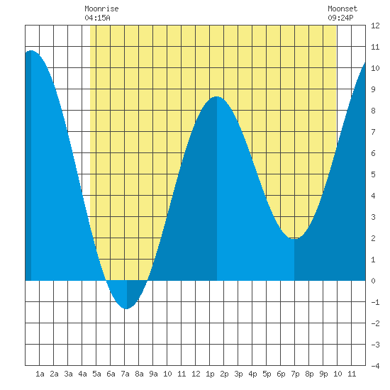 Redfield Cove tide chart for Thursday, May 18, 2023