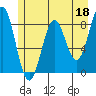 Redfield Cove tide chart for Thursday, May 18, 2023