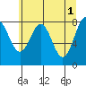 Redfield Cove tide chart for Monday, May 1, 2023