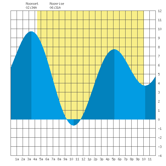 Redfield Cove tide chart for Tuesday, May 23, 2023