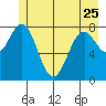 Redfield Cove tide chart for Thursday, May 25, 2023